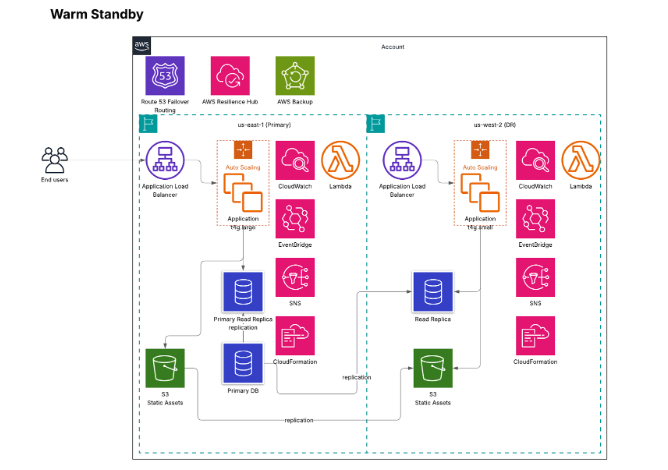 Warm Standby Recovery Architecture